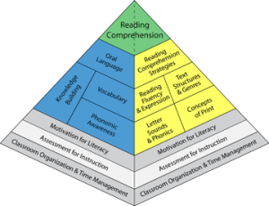 Assessment for Instruction - Pyramid