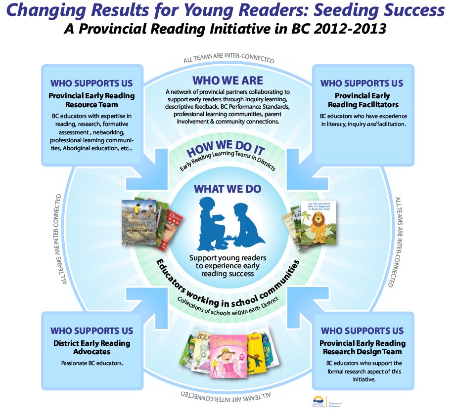 Changing Results for Young Readers - Seeding Success